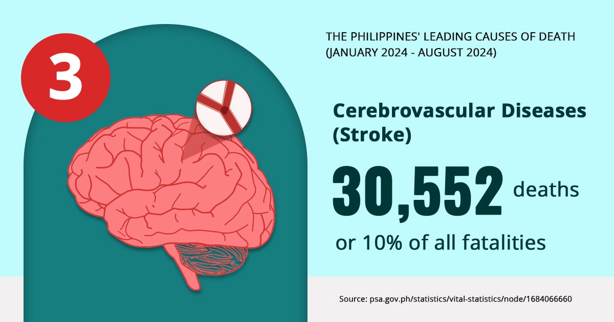 Number of deaths in the Philippines last year